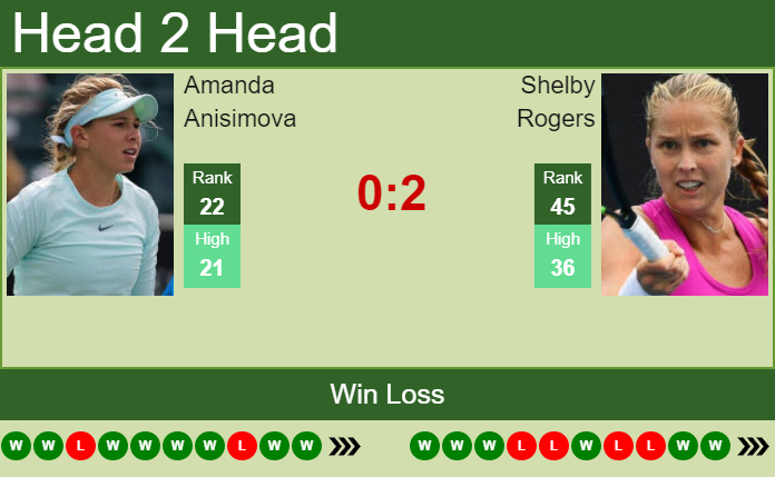 Amanda Anisimova vs. Shelby Rogers Mubadala Silicon Valley Classic