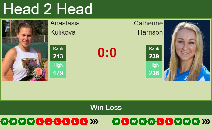 Prediction and head to head Anastasia Kulikova vs. Catherine Harrison
