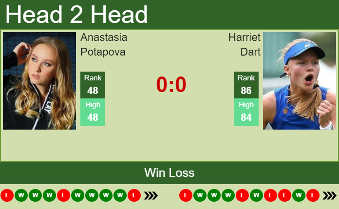 H2h Prediction Anastasia Potapova Vs Harriet Dart Cincinnati Odds Preview Pick Tennis 8234
