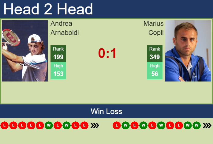Prediction and head to head Andrea Arnaboldi vs. Marius Copil