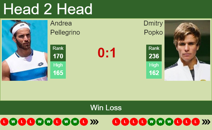 Prediction and head to head Andrea Pellegrino vs. Dmitry Popko