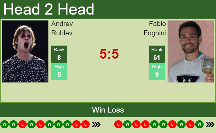 Andrey Rublev vs. Fabio Fognini Western & Southern Open
