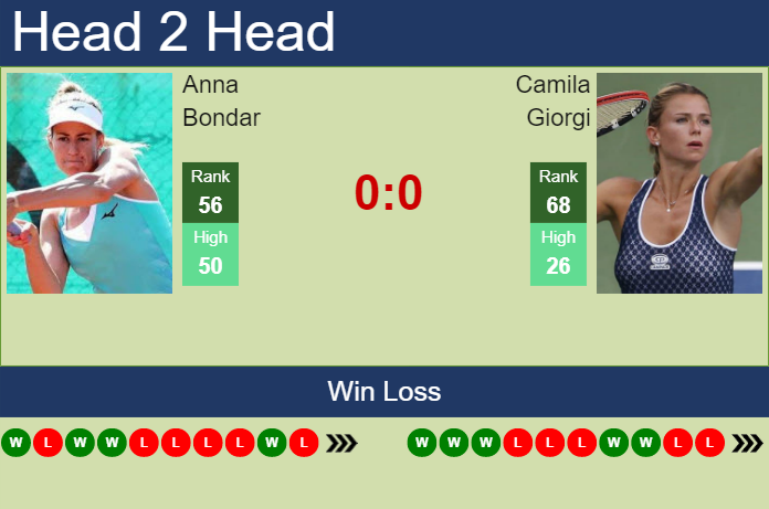 Prediction and head to head Anna Bondar vs. Camila Giorgi