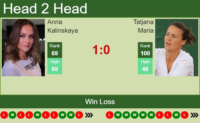 Prediction And Head To Head Anna Kalinskaya Vs. Tatjana Maria Mhxzikzw60 Prediction and head to head Anna Kalinskaya vs. Tatjana Maria