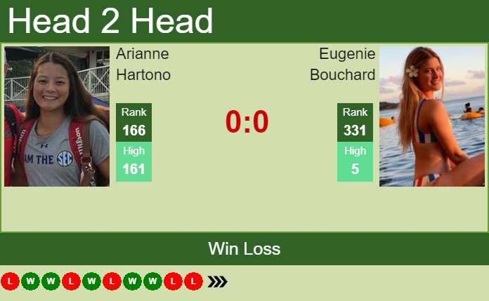 Prediction and head to head Arianne Hartono vs. Eugenie Bouchard