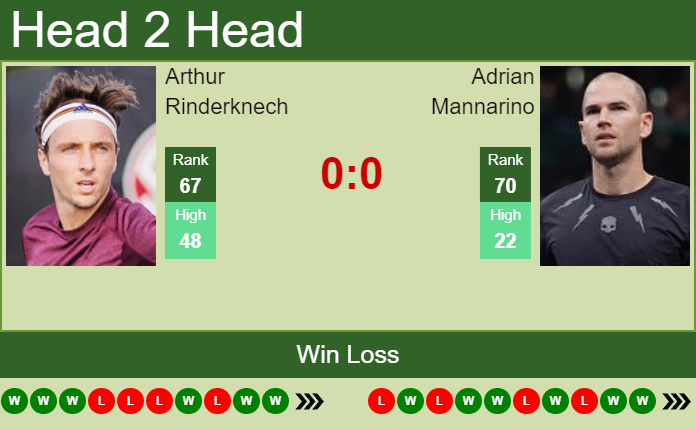 H2H, PREDICTION Arthur Rinderknech Vs Adrian Mannarino | Montreal Odds ...