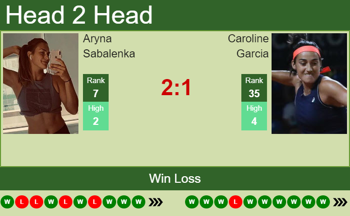 Prediction And Head To Head Aryna Sabalenka Vs. Caroline Garcia O7jyg37pyl Prediction and head to head Aryna Sabalenka vs. Caroline Garcia