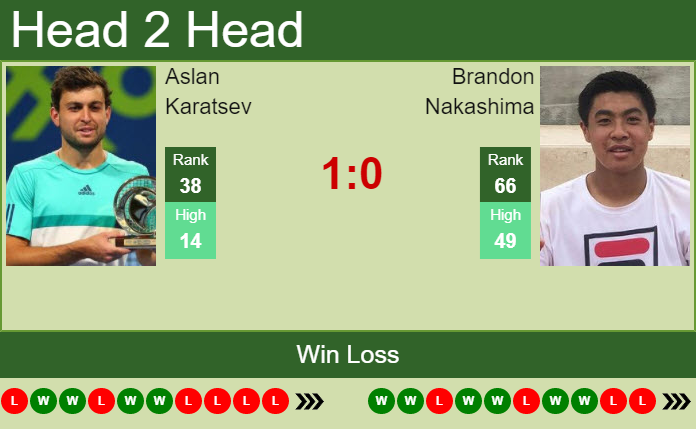 Brandon Nakashima vs. Aslan Karatsev Western & Southern Open