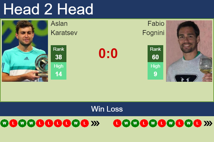 Prediction And Head To Head Aslan Karatsev Vs. Fabio Fognini 24zwl5gn6w Prediction and head to head Aslan Karatsev vs. Fabio Fognini