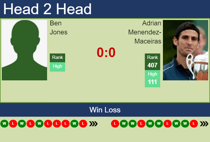 Prediction and head to head Ben Jones vs. Adrian Menendez-Maceiras