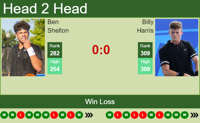 Prediction And Head To Head Ben Shelton Vs. Billy Harris Og8c5accfg Prediction and head to head Ben Shelton vs. Billy Harris