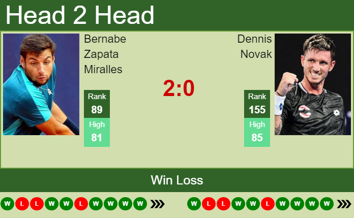 Prediction and head to head Bernabe Zapata Miralles vs. Dennis Novak