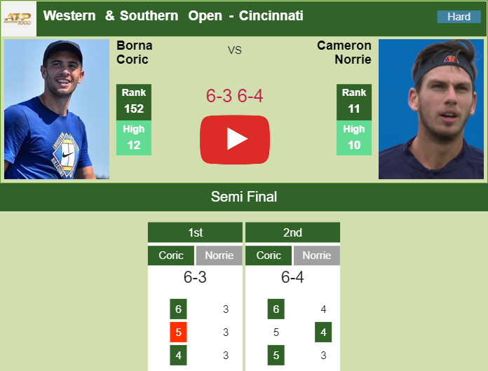 Prediction And Head To Head Borna Coric Vs. Cameron Norrie Pfmpjshbrz Prediction and head to head Borna Coric vs. Cameron Norrie