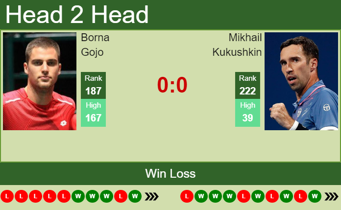 Prediction And Head To Head Borna Gojo Vs. Mikhail Kukushkin Nk2pgs0unu Prediction and head to head Borna Gojo vs. Mikhail Kukushkin