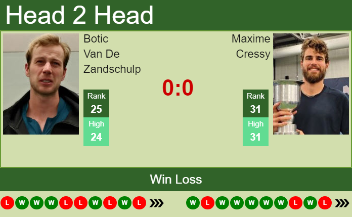 Prediction And Head To Head Botic Van De Zandschulp Vs. Maxime Cressy 4fdcaxvzg3 Prediction and head to head Botic Van De Zandschulp vs. Maxime Cressy
