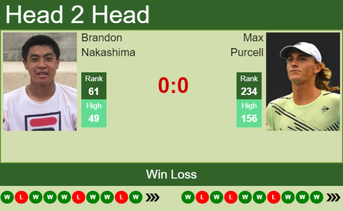 H2H, PREDICTION Brandon Nakashima vs Max Purcell | Los Cabos odds ...