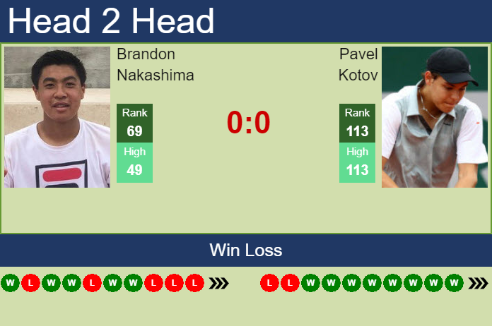Prediction and head to head Brandon Nakashima vs. Pavel Kotov