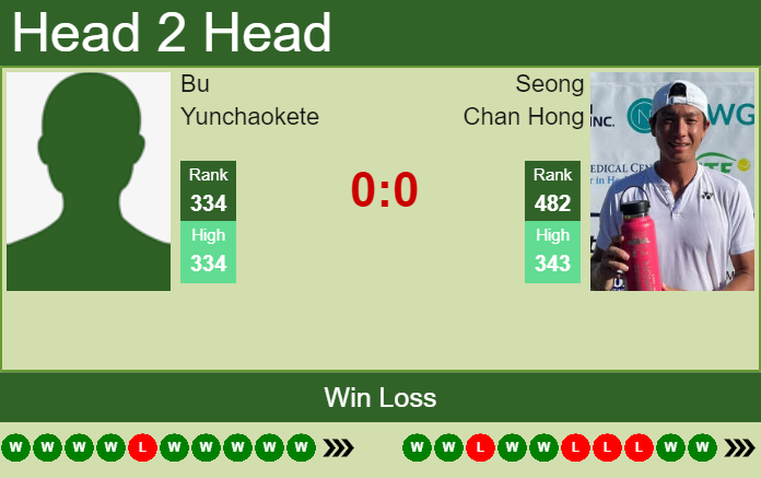 H2H, PREDICTION Bu Yunchaokete Vs Seong Chan Hong | Nonthaburi 1 ...