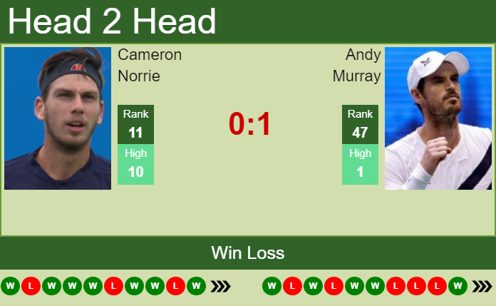 Andy Murray vs. Cameron Norrie Western & Southern Open