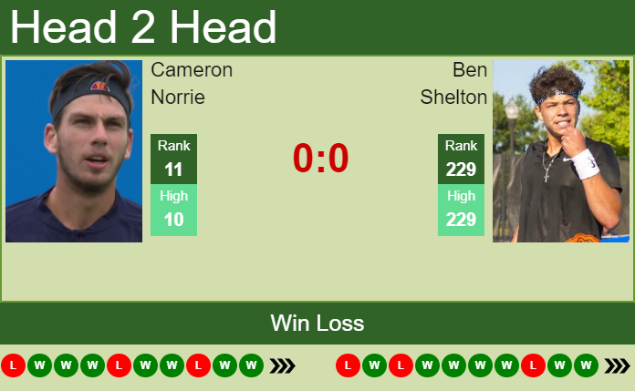 Prediction And Head To Head Cameron Norrie Vs. Ben Shelton Prkexu2f0r Prediction and head to head Cameron Norrie vs. Ben Shelton