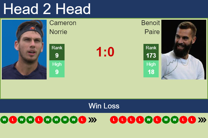 Prediction and head to head Cameron Norrie vs. Benoit Paire