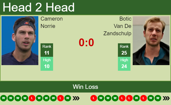 Prediction And Head To Head Cameron Norrie Vs. Botic Van De Zandschulp Fqo68bf08j Prediction and head to head Cameron Norrie vs. Botic Van De Zandschulp