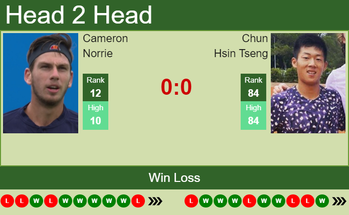 Prediction and head to head Cameron Norrie vs. Chun Hsin Tseng