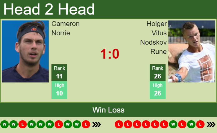 Prediction And Head To Head Cameron Norrie Vs. Holger Vitus Nodskov Rune Jgsz6q8fut Prediction and head to head Cameron Norrie vs. Holger Vitus Nodskov Rune