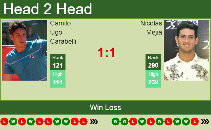 H2H, PREDICTION Camilo Ugo Carabelli vs Nicolas Mejia | Lima Challenger odds, preview, pick Prediction and head to head Camilo Ugo Carabelli vs. Nicolas Mejia