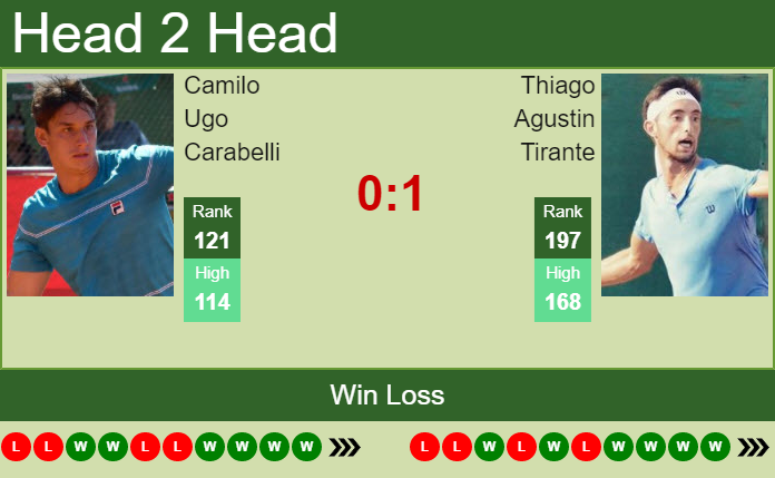 Prediction And Head To Head Camilo Ugo Carabelli Vs. Thiago Agustin Tirante Ag2ruguhna Prediction and head to head Camilo Ugo Carabelli vs. Thiago Agustin Tirante