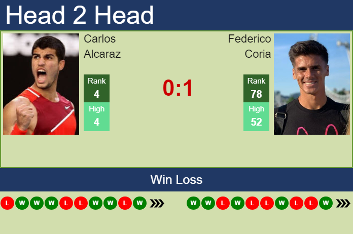 Prediction And Head To Head Carlos Alcaraz Vs. Federico Coria Kttcrf2xne Prediction and head to head Carlos Alcaraz vs. Federico Coria