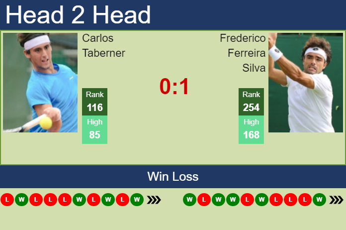 Prediction and head to head Carlos Taberner vs. Frederico Ferreira Silva