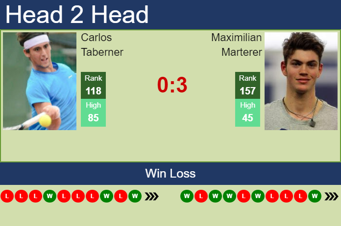 Prediction and head to head Carlos Taberner vs. Maximilian Marterer