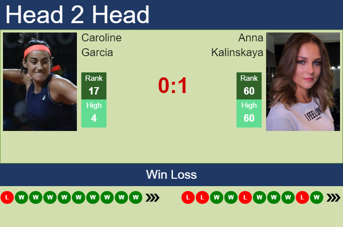 Prediction and head to head Caroline Garcia vs. Anna Kalinskaya