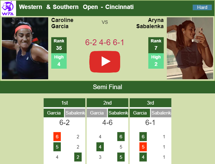 Caroline Garcia hustles Sabalenka in the semifinal of the Western