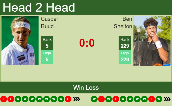H2H, PREDICTION Casper Ruud vs Ben Shelton | Cincinnati odds, preview ...