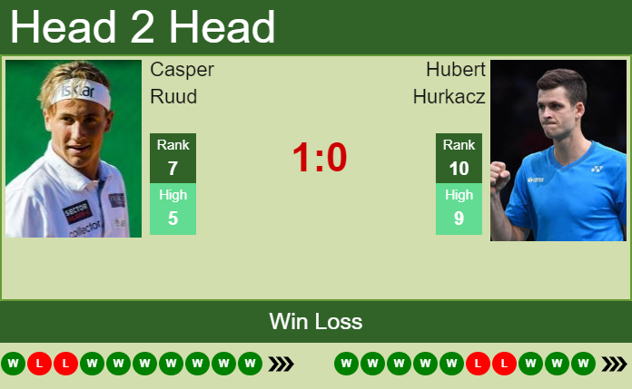 Prediction And Head To Head Casper Ruud Vs. Hubert Hurkacz Gvwqjfs4ej Prediction and head to head Casper Ruud vs. Hubert Hurkacz