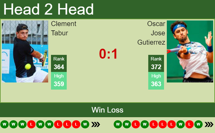 Prediction And Head To Head Clement Tabur Vs. Oscar Jose Gutierrez Lqdey2ifgc Prediction and head to head Clement Tabur vs. Oscar Jose Gutierrez