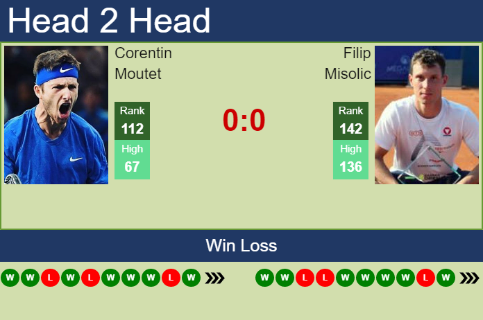 Prediction and head to head Corentin Moutet vs. Filip Misolic