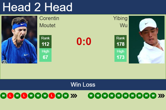 Prediction and head to head Corentin Moutet vs. Yibing Wu