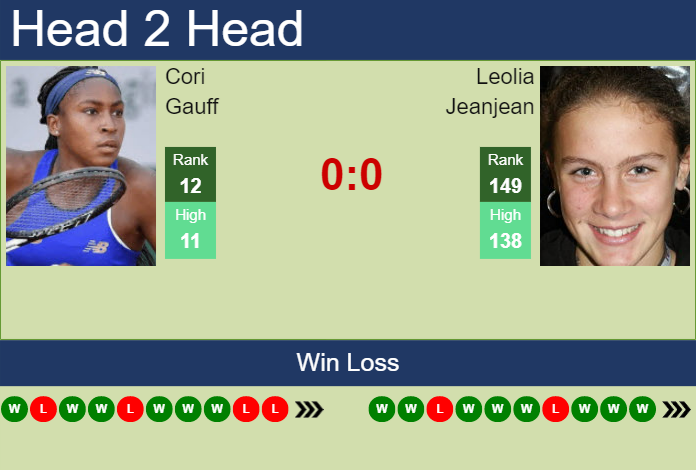 Prediction And Head To Head Cori Gauff Vs. Leolia Jeanjean Zt2sjfycqk Prediction and head to head Cori Gauff vs. Leolia Jeanjean