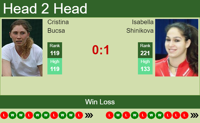 H2H, PREDICTION Cristina Bucsa vs Isabella Shinikova | U.S. Open odds, preview, pick Prediction and head to head Cristina Bucsa vs. Isabella Shinikova