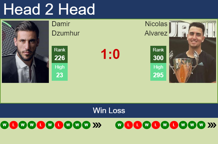 Prediction and head to head Damir Dzumhur vs. Nicolas Alvarez