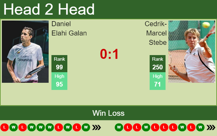 Prediction and head to head Daniel Elahi Galan vs. Cedrik-Marcel Stebe