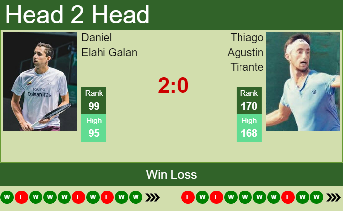 Prediction And Head To Head Daniel Elahi Galan Vs. Thiago Agustin Tirante Ffys2nttgq Prediction and head to head Daniel Elahi Galan vs. Thiago Agustin Tirante