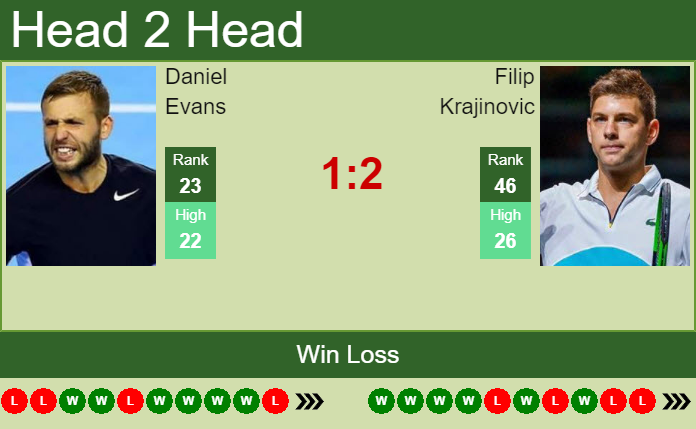 Daniel Evans vs. Filip Krajinovic Western & Southern Open