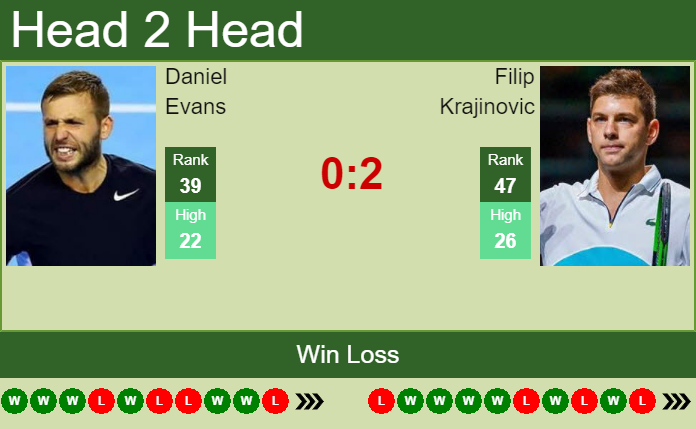 Daniel Evans vs. Filip Krajinovic National Bank Open