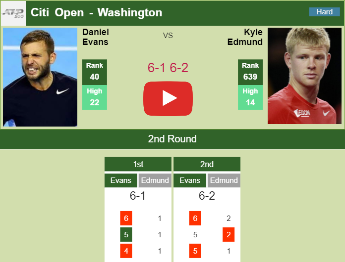 Superlative Evans powers past Edmund in the 2nd round. HIGHLIGHTS ...