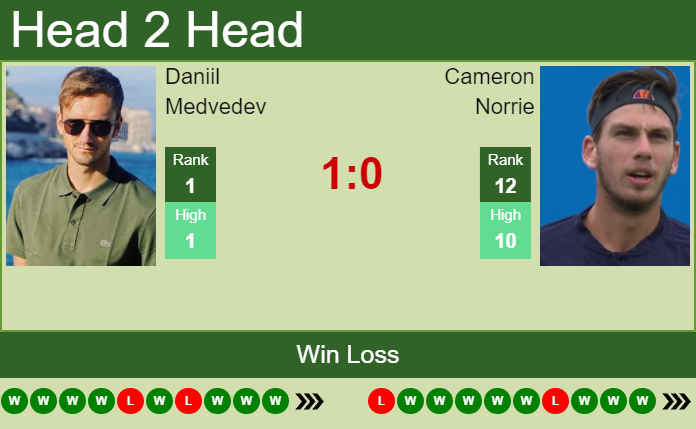 Prediction And Head To Head Daniil Medvedev Vs. Cameron Norrie Sc6fizez2b Prediction and head to head Daniil Medvedev vs. Cameron Norrie