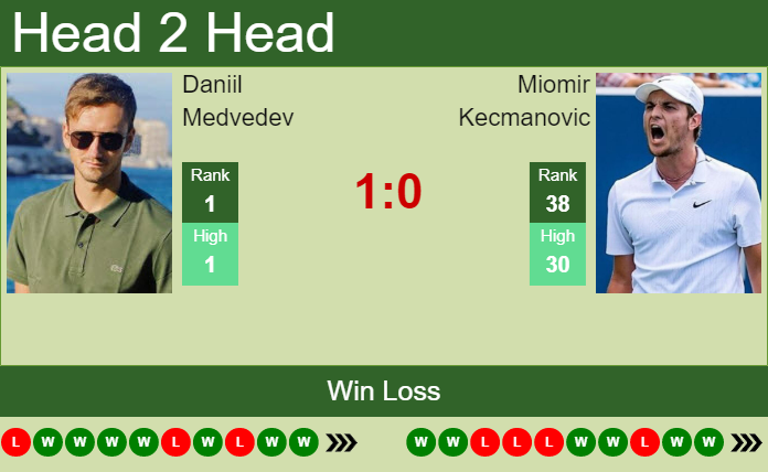 Daniil Medvedev vs. Miomir Kecmanovic Abierto de Tenis Mifel